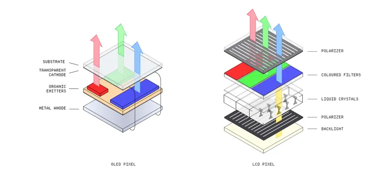 A comparison of an OLED and LCD display