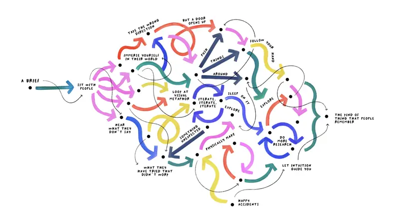 A hand-painted map of looping arrows from “a brief” to “the kind of thing that people remember”, via detours like “take the wrong direction”, “sleep on it” and “happy accidents”