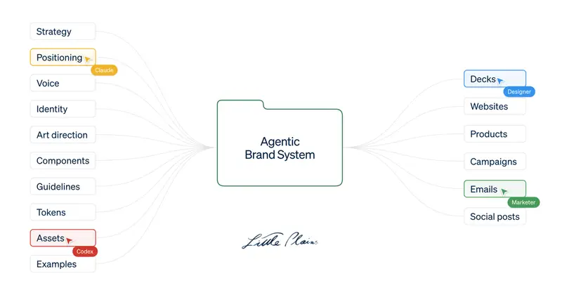 Diagram of the Agentic Brand System: ten inputs, from strategy to examples, flow into one folder that feeds decks, websites, products, campaigns, emails and social posts, with Claude, Codex, a designer and a marketer each working on one piece
